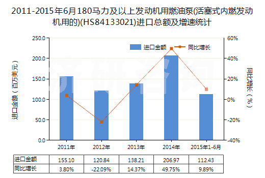 2011-2015年6月180馬力及以上發(fā)動機用燃油泵(活塞式內(nèi)燃發(fā)動機用的)(HS84133021)進口總額及增速統(tǒng)計 2011-2015年6月180馬力及以上發(fā)動機用燃油泵(活塞式內(nèi)燃發(fā)動機用的)(HS84133021)進口總額及增速統(tǒng)計